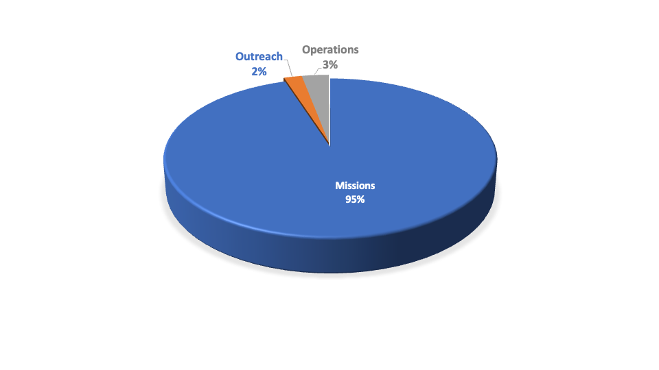 Pie Chart IN BLUE COLOR WITH TRANSPARENT BACKGROUND